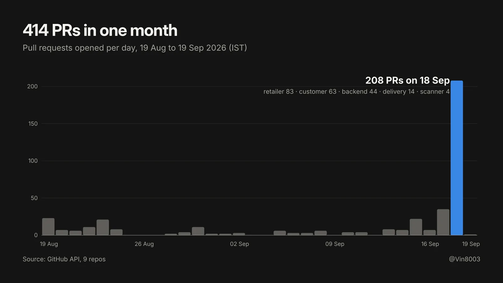 PRs opened per day, 19 Aug to 19 Sep, with 208 on 18 Sep.