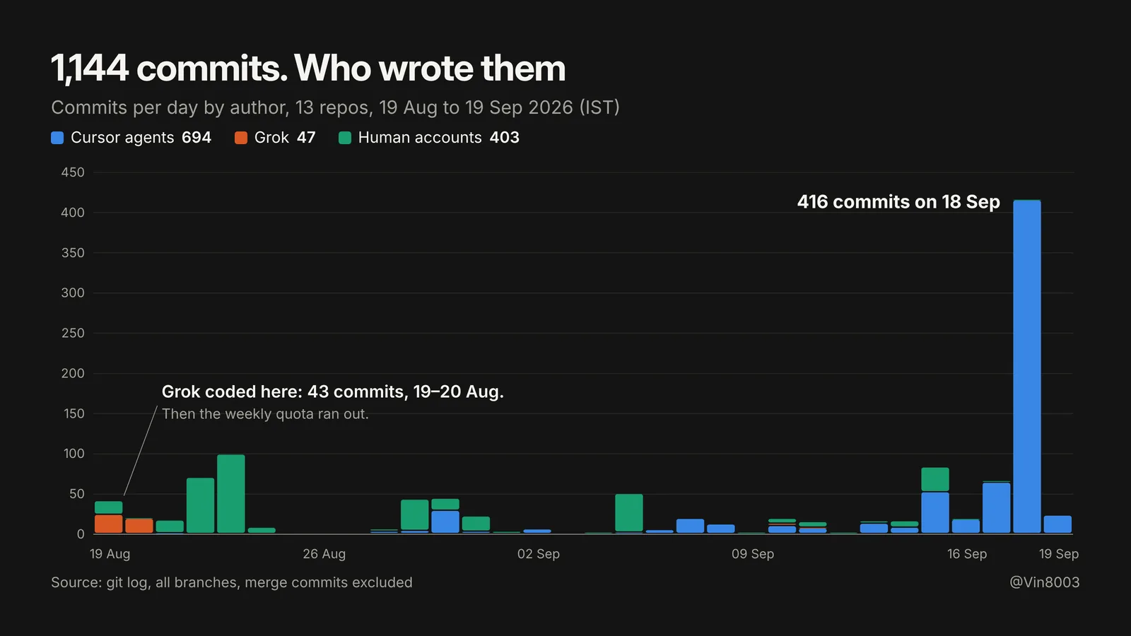 1,144 commits per day by author: Cursor agents 694, Grok 47, human accounts 403, with 416 commits on 18 Sep.
