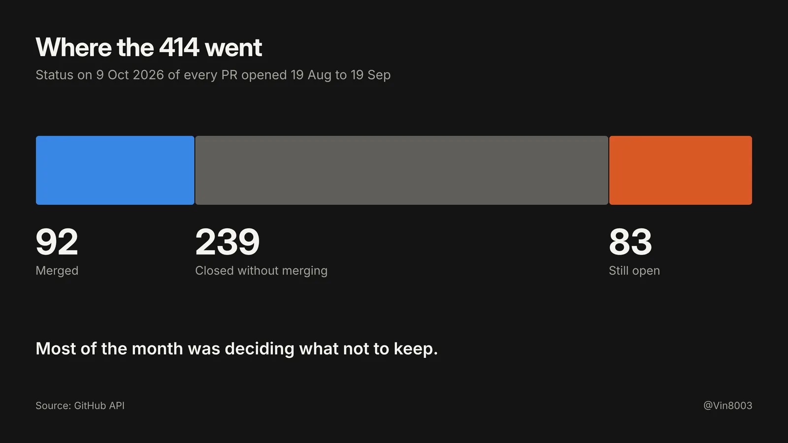 Where the 414 PRs went: 92 merged, 239 closed without merging, 83 still open.