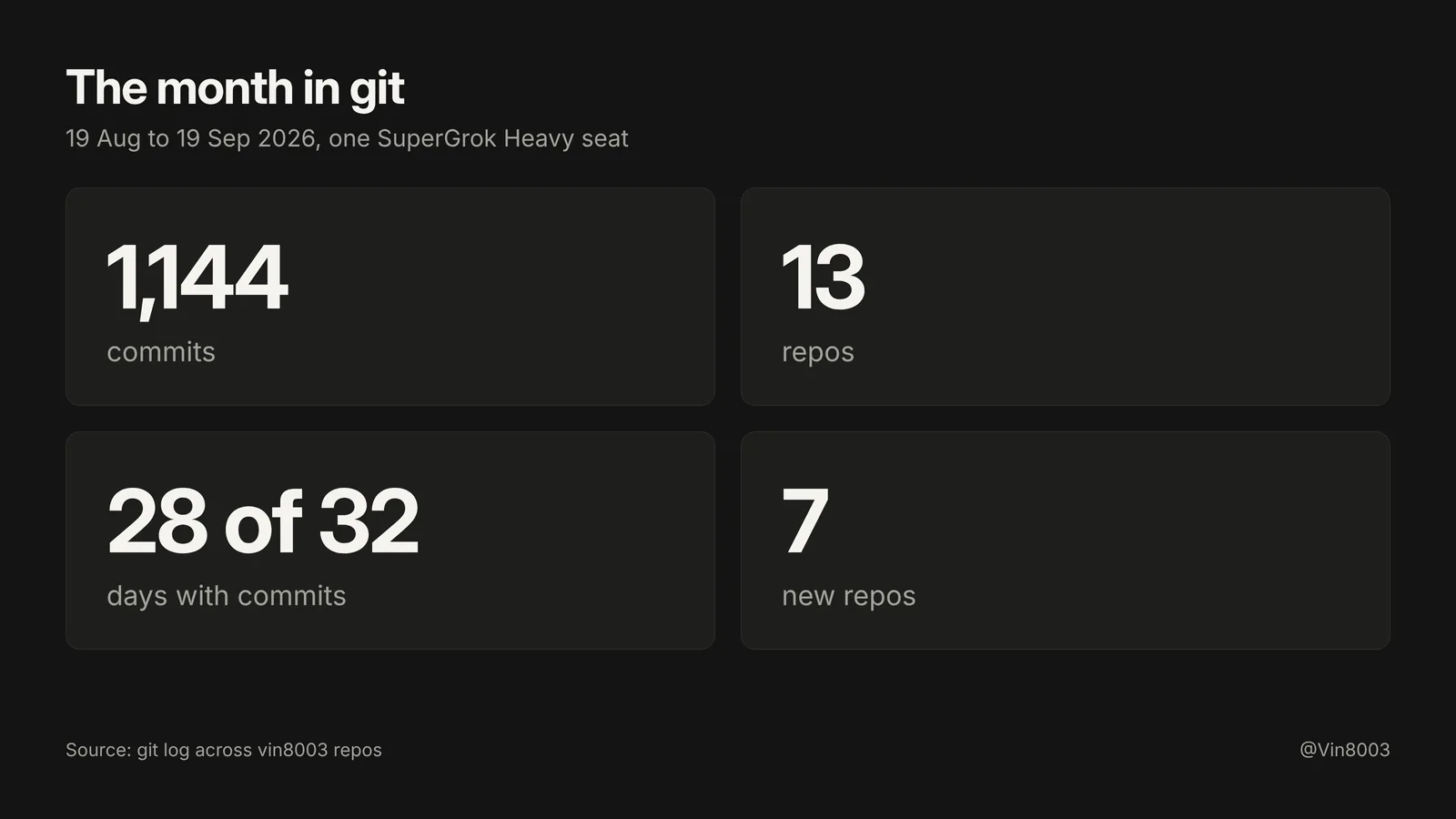 The month in git: 1,144 commits, 13 repos, 28 of 32 days active, 7 new repos.